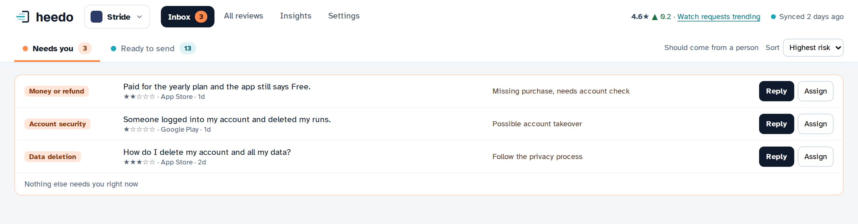 Needs you list with three reviews labelled Money or refund, Account security and Data deletion, each with its reason and buttons to reply or assign.